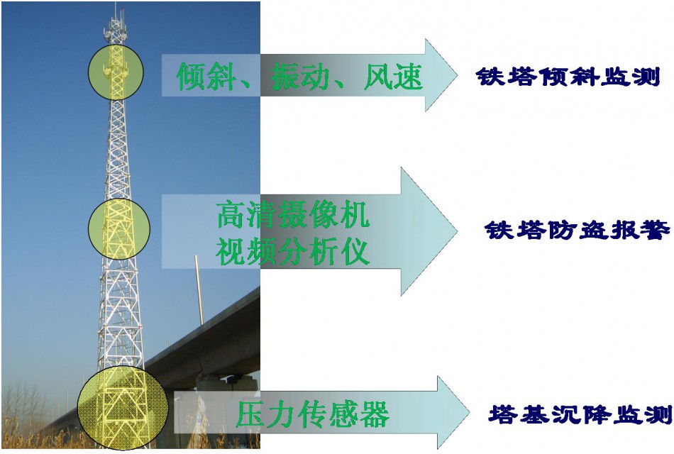 铁路通信铁塔安全监测预警系统