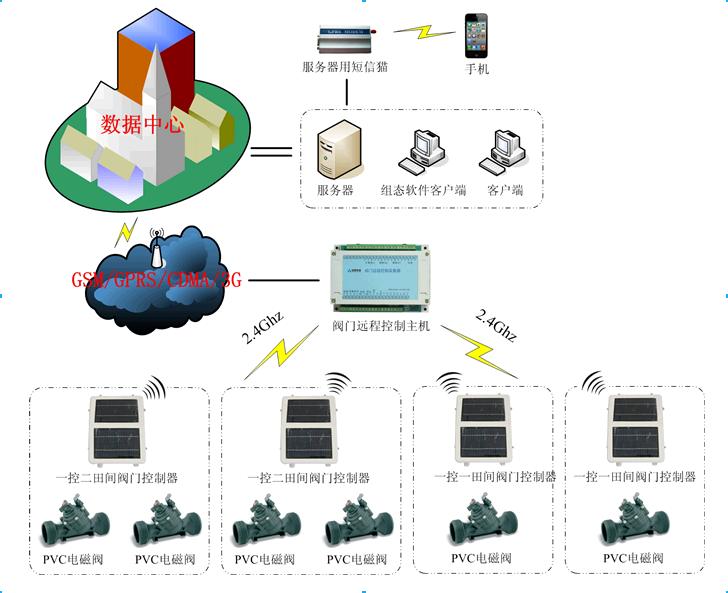 灌溉阀门远程控制系统--自动化控制系统